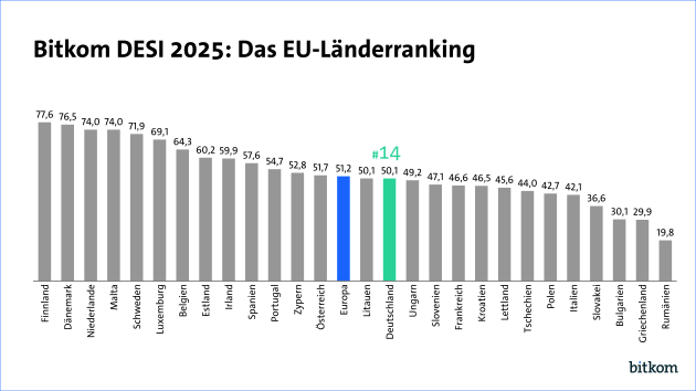 Deutschland bei der Digitalisierung im EU-Vergleich nur Mittelmaß - Bundesrepublik verbessert sich um 2 Ränge, liegt aber noch leicht unter Schnitt - Quelle: Bitkom